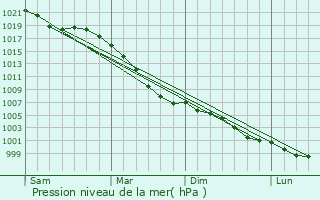 Graphe de la pression atmosphrique prvue pour Wardle