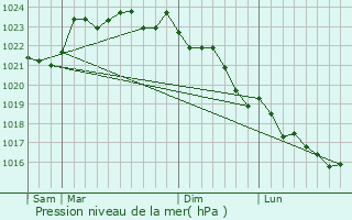 Graphe de la pression atmosphrique prvue pour Thzac