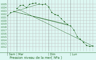 Graphe de la pression atmosphrique prvue pour Watten