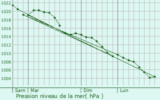 Graphe de la pression atmosphrique prvue pour Grvenwiesbach