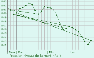 Graphe de la pression atmosphrique prvue pour Valasske Mezirici