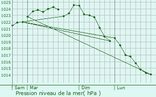 Graphe de la pression atmosphrique prvue pour Aulnay-sur-Mauldre