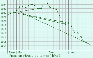 Graphe de la pression atmosphrique prvue pour Gallardon