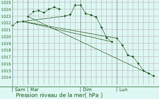 Graphe de la pression atmosphrique prvue pour Adainville