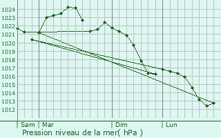 Graphe de la pression atmosphrique prvue pour Pieszyce
