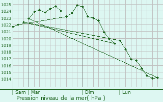 Graphe de la pression atmosphrique prvue pour Boury-en-Vexin