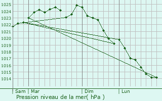 Graphe de la pression atmosphrique prvue pour Saint-Martin-la-Garenne