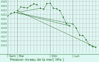 Graphe de la pression atmosphrique prvue pour Saint-Georges-sur-Eure