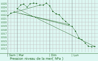 Graphe de la pression atmosphrique prvue pour Argoules
