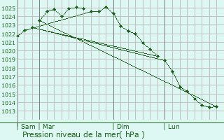 Graphe de la pression atmosphrique prvue pour Vironchaux