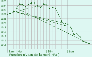 Graphe de la pression atmosphrique prvue pour Chign
