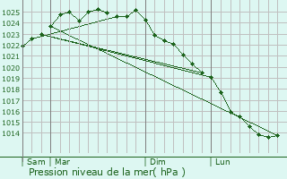 Graphe de la pression atmosphrique prvue pour Boismont