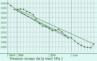 Graphe de la pression atmosphrique prvue pour Reuver