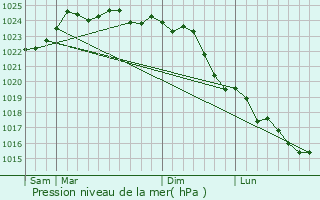 Graphe de la pression atmosphrique prvue pour Louerre