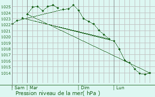 Graphe de la pression atmosphrique prvue pour Maisnires