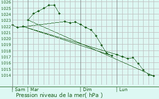Graphe de la pression atmosphrique prvue pour Zbaszynek