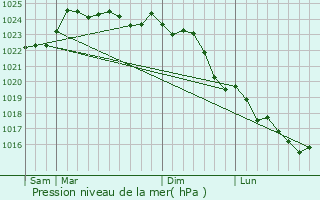 Graphe de la pression atmosphrique prvue pour Les pesses