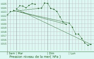 Graphe de la pression atmosphrique prvue pour Sur