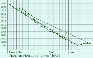 Graphe de la pression atmosphrique prvue pour Ashbourne