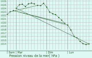 Graphe de la pression atmosphrique prvue pour Ault