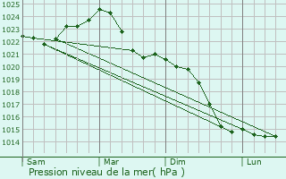 Graphe de la pression atmosphrique prvue pour Karow