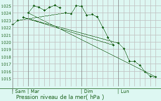 Graphe de la pression atmosphrique prvue pour Saint-Michel-de-Feins