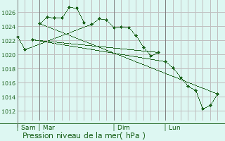 Graphe de la pression atmosphrique prvue pour Mossel Bay
