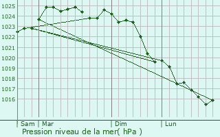 Graphe de la pression atmosphrique prvue pour Tillires