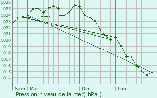 Graphe de la pression atmosphrique prvue pour Planches