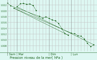 Graphe de la pression atmosphrique prvue pour Klleda