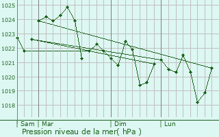 Graphe de la pression atmosphrique prvue pour Esperance
