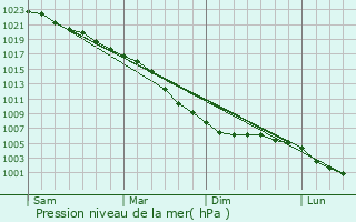 Graphe de la pression atmosphrique prvue pour Bungay