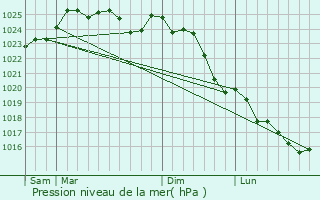 Graphe de la pression atmosphrique prvue pour Petit-Mars