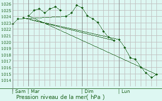 Graphe de la pression atmosphrique prvue pour Le Mnil-Vicomte