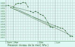 Graphe de la pression atmosphrique prvue pour Falkensee