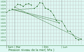 Graphe de la pression atmosphrique prvue pour Crennes-sur-Fraube