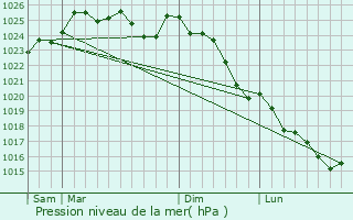 Graphe de la pression atmosphrique prvue pour Soudan