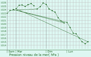 Graphe de la pression atmosphrique prvue pour Saint-Loyer-des-Champs