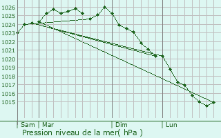 Graphe de la pression atmosphrique prvue pour Saint-Julien-de-Mailloc