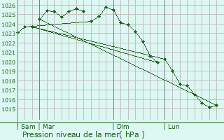 Graphe de la pression atmosphrique prvue pour Lassay-les-Chteaux