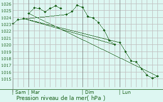 Graphe de la pression atmosphrique prvue pour Sainte-Marie-du-Bois