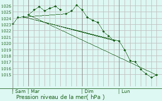 Graphe de la pression atmosphrique prvue pour Heurtevent