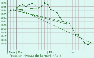 Graphe de la pression atmosphrique prvue pour Saint-Brice-sous-Rnes