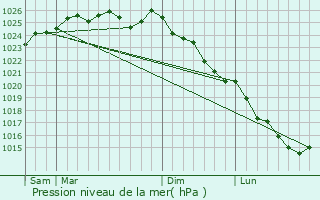 Graphe de la pression atmosphrique prvue pour Fontaine-les-Bassets