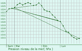 Graphe de la pression atmosphrique prvue pour Pierrefitte-en-Auge