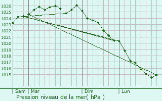 Graphe de la pression atmosphrique prvue pour Castillon-en-Auge