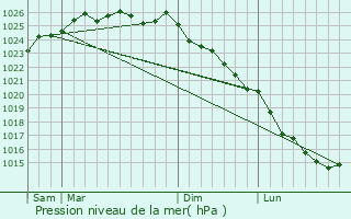 Graphe de la pression atmosphrique prvue pour Manerbe