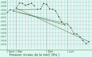 Graphe de la pression atmosphrique prvue pour Le Theil-de-Bretagne