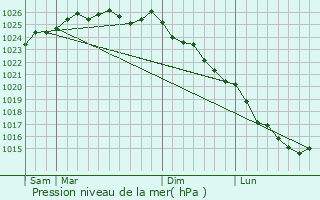 Graphe de la pression atmosphrique prvue pour Thiville