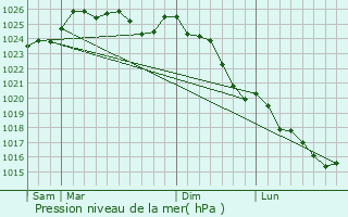Graphe de la pression atmosphrique prvue pour Renac